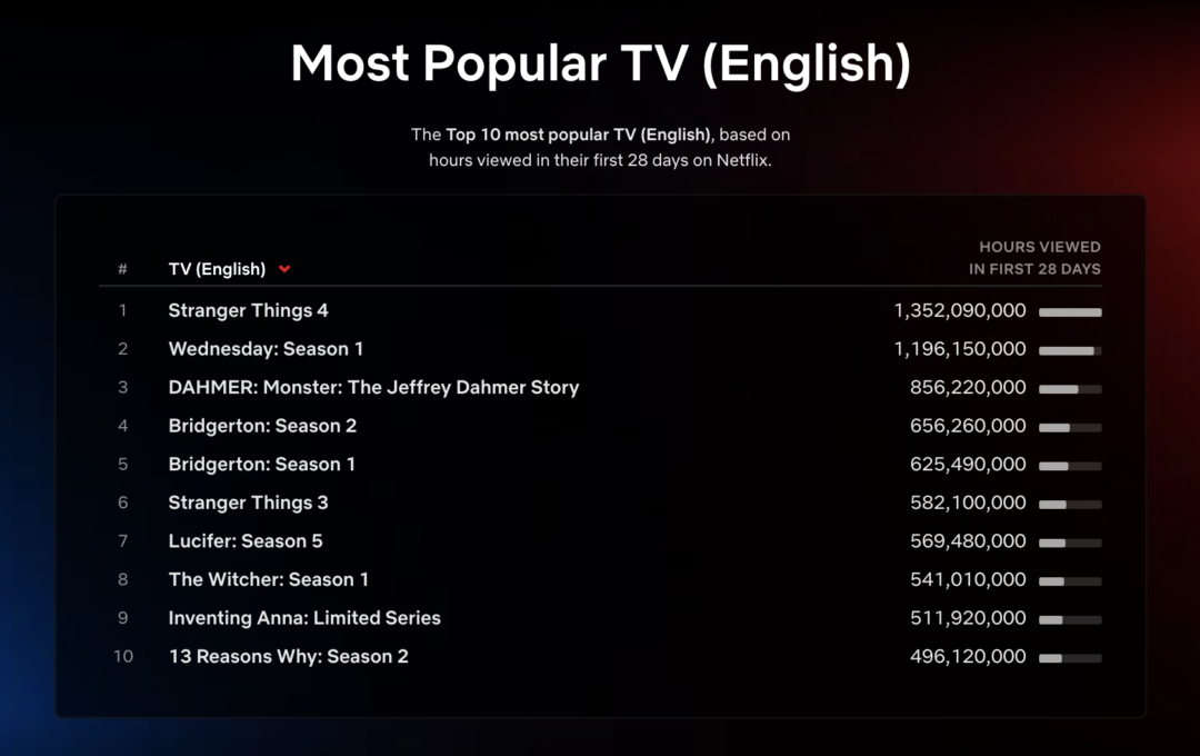 ‘Wednesday’ Is the Most Viewed Netflix Title This Week - Where Is The ...