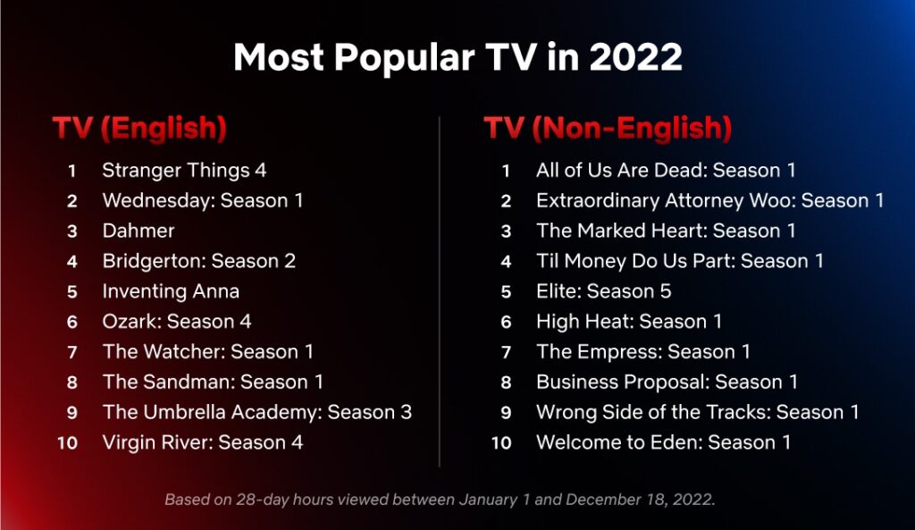 Netflix Most Popular TV in 2022