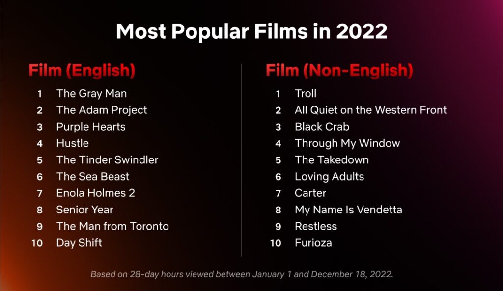 Netflix Most Popular Films in 2022