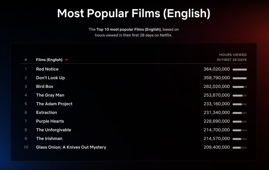 Netflix’s Most Popular Films (English) List